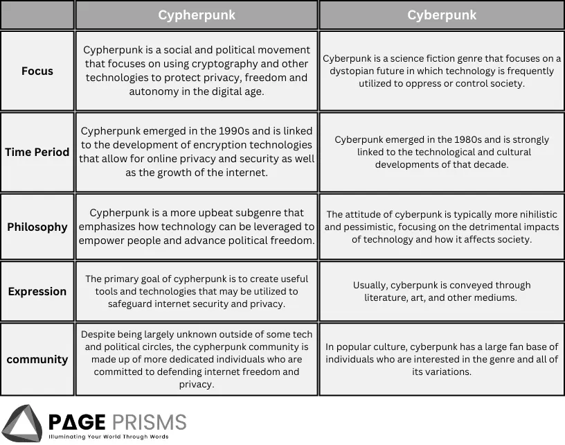 cypherpunk vs cyberpunk